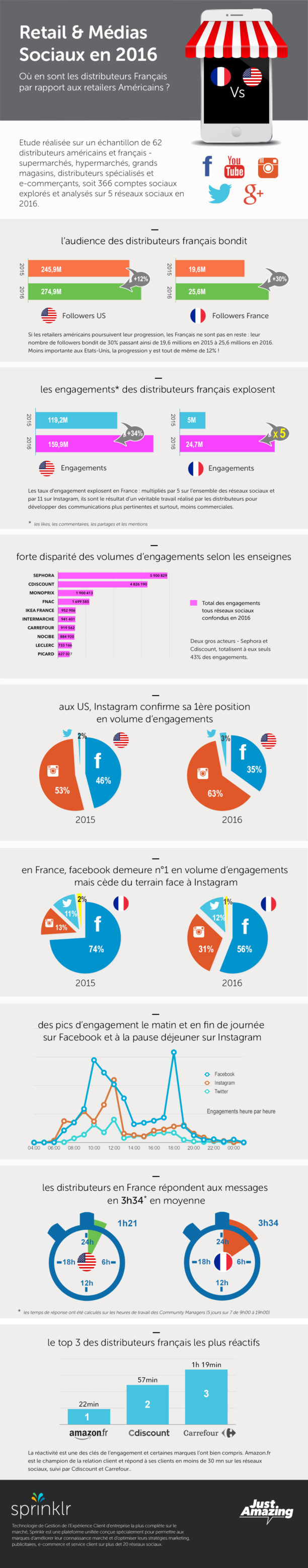 Les retailers français et les réseaux sociaux
